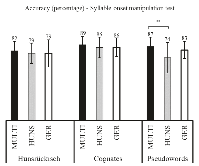 Accuracy in Phonemic Awareness Task (Syllable onset manipulation test). MULTI = multilingual Hunsrückisch and German (black bars), HUNS = bilingual Hunsrückisch only (gray bars), GER = bilingual German only (white bars). Significant differences are indicated by ** p< 0.01