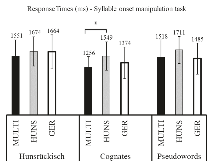Response in Phonemic Awareness Task (Syllable onset manipulation test). MULTI = multilingual Hunsrückisch and German (black bars), HUNS = bilingual Hunsrückisch only (gray bars), GER = bilingual German only (white bars). Significant differences are indicated by * p< 0.05