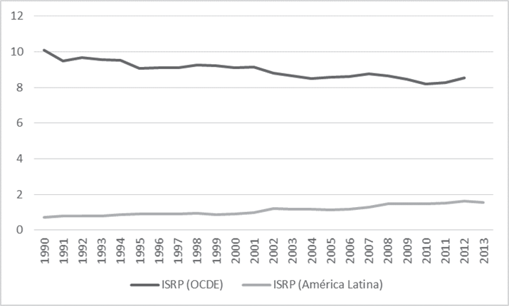 Recaudaci&oacute;n del impuesto sobre la renta personal (% PIB) en la OCDE y Am&eacute;rica Latina (1990-2013).