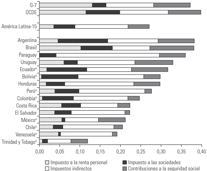 Semielasticidades de los impuestos en relaci&oacute;n con la producci&oacute;n (% del PIB, o del PIB excluyendo recursos naturales).