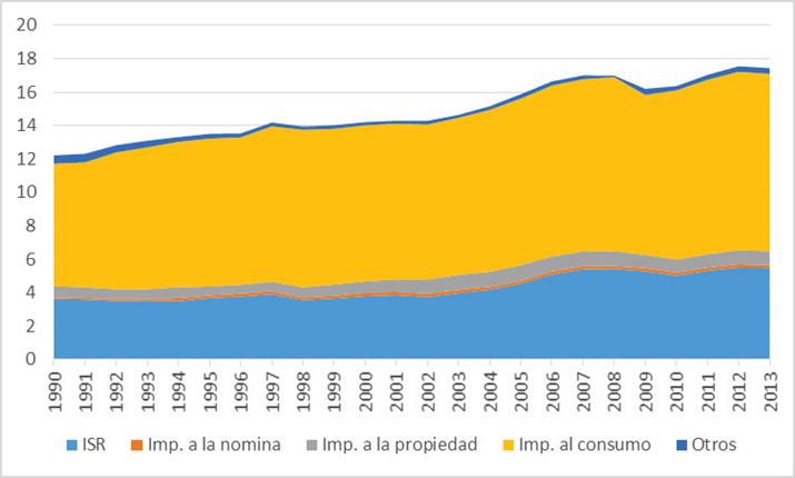 Recaudaci&oacute;n (% PIB) promedio en Am&eacute;rica Latina por tipo de impuesto (1990-2013).