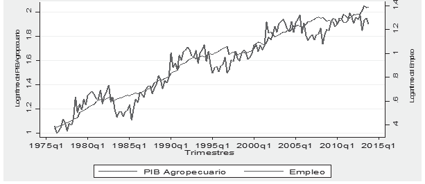 Comportamiento del PIB y el empleo en el sector agropecuario 1976-I a 2013-IV.