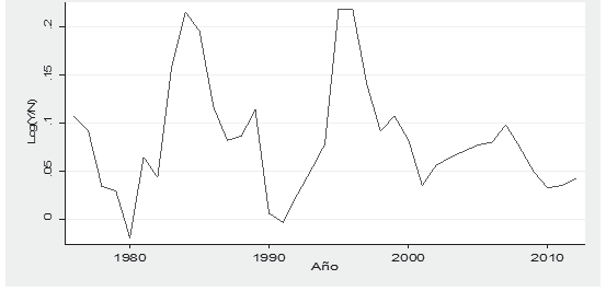 PIB por trabajador en sector agrícola 1976-2012.