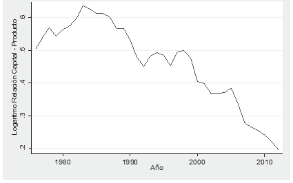 Relación capital-producto en el sector agropecuario 1976-2012.