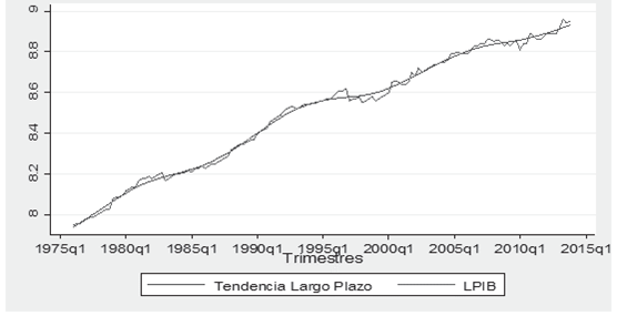 PIB agropecuario observado y tendencia a largo plazo.