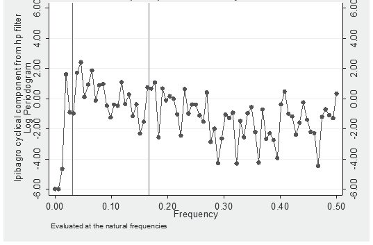 Sample spectral density function.
