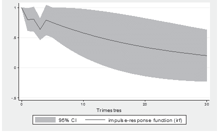 Función de impulso respuesta del PIB agropecuario.