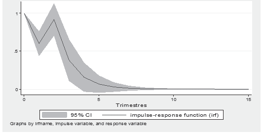 Función del impulso respuesta del PIB agropecuario.
