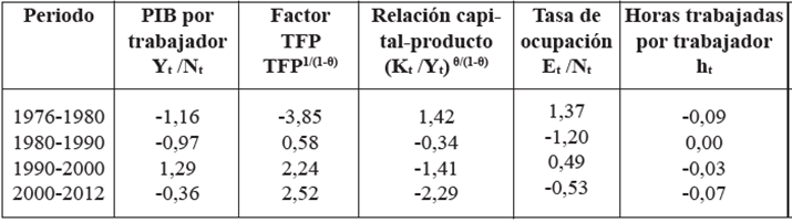 Fases del ciclo del PIB del sector agropecuario