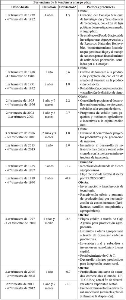 Fases de la tasa de crecimiento del ciclo y políticas
