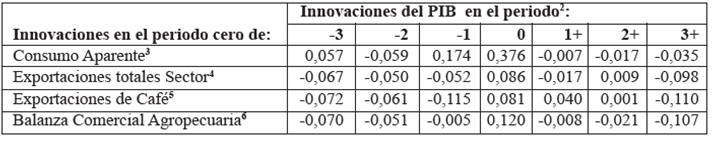 Comovimientos del PIB agrícola y sus componentes: correlaciones entre innovaciones1
