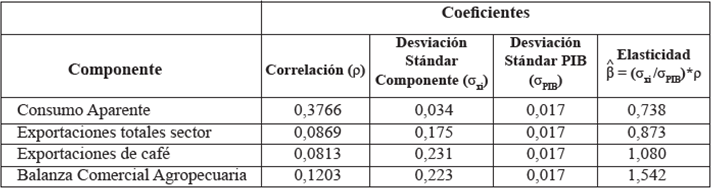 Elasticidad de los componentes de la demanda con respecto al PIB