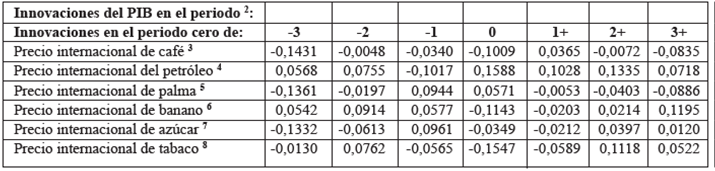 Comovimientos del PIB agrícola y precios: correlaciones entre innovaciones1