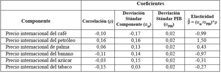 Elasticidad precio de la producción