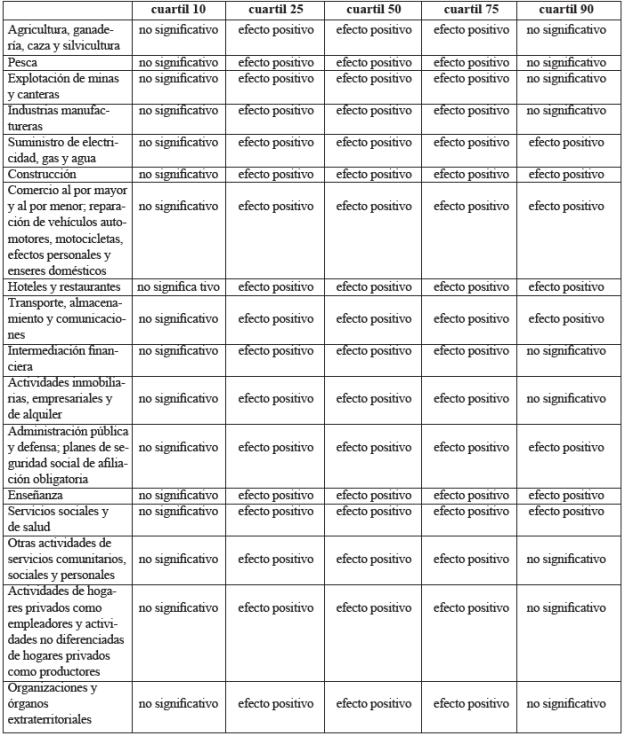 Resultados rama de actividad económica para jóvenes 2015