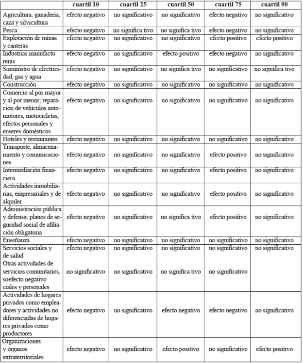 Resultados rama de actividad económica para adultos 2015