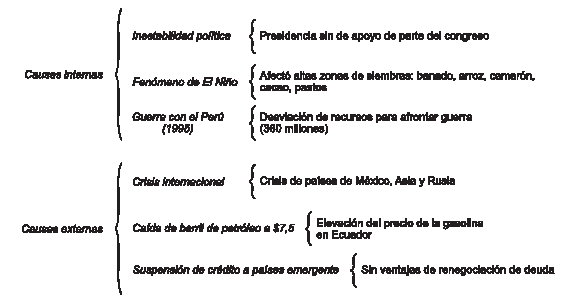 Causas internas y externas de inestabilidad en Ecuador.