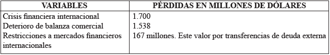 P&eacute;rdidas por la crisis 1998-1999