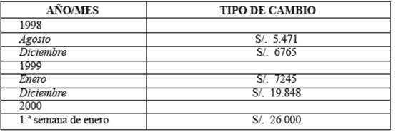 Variaciones en el tipo de cambio de sucres a d&oacute;lares de 1998-2000