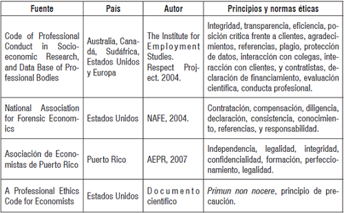 Códigos de ética