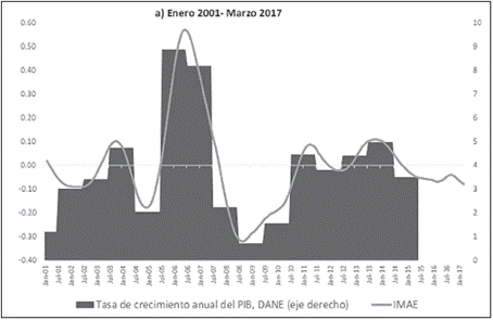&Iacute;ndice mensual de actividad econ&oacute;mica del Valle (IMAE) y crecimiento anual del PIB del Valle.