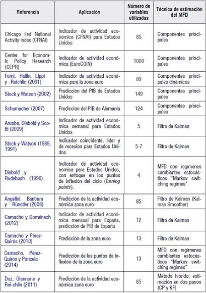 Trabajos sobre indicadores de actividad econ&oacute;mica que utilizan m&eacute;todos de estimaci&oacute;n basados en MFD