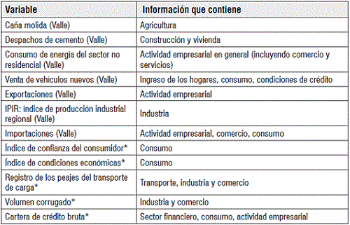 Variables contenidas en el IMAE*