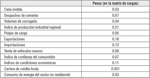 Pesos de las variables dentro del IMAE