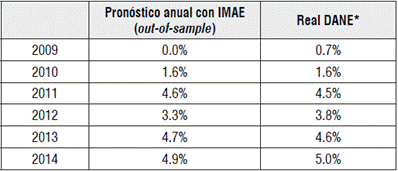 Tasa de variaci&oacute;n PIB real Valle