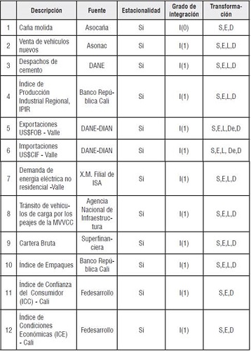 Descripci&oacute;n del tratamiento utilizado a las series que componen el IMAE