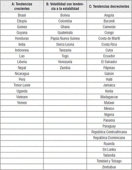 Tendencias en la producci&oacute;n de caf&eacute; para el per&iacute;odo 1990-2015
