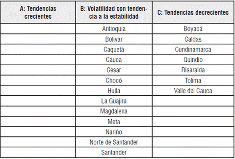 Tendencias en la producci&oacute;n departamental de caf&eacute; en Colombia para el per&iacute;odo 2007-2013