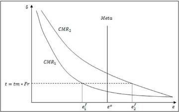 Efecto de la tarifa de la tasa retributiva sobre la contaminaci&oacute;n
