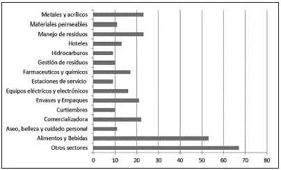Distribuci&oacute;n de la actividad econ&oacute;mica de las empresas.