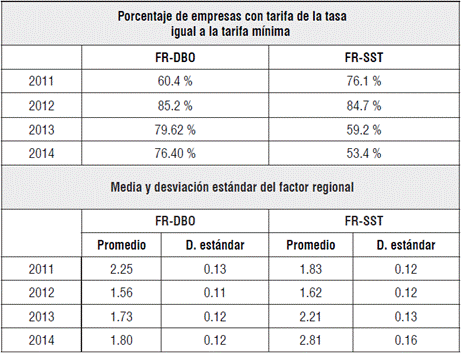 Estad&iacute;sticas descriptivas de los factores regionales DBO y SST aplicados por CORNARE