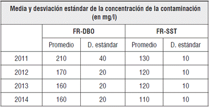 Estad&iacute;sticas descriptivas de la concentraci&oacute;n de las sustancias contaminantes DBO y SST