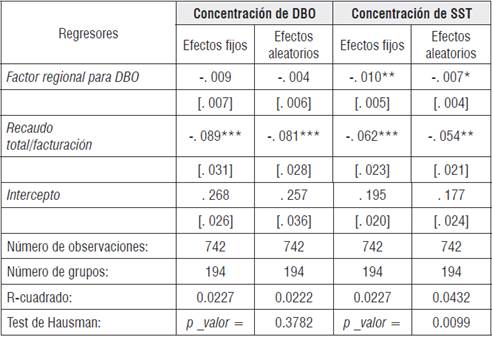 Estimaci&oacute;n con datos panel. Variable dependiente: concentraci&oacute;n de sustancia contaminante