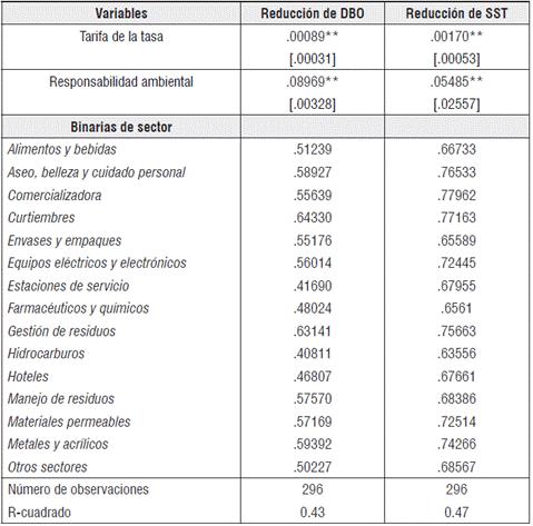 Estimaci&oacute;n SUR. Variable dependiente: reducci&oacute;n de la concentraci&oacute;n de las sustancias contaminantes en la plata de tratamiento (en porcentaje) 