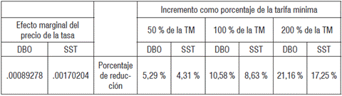 Simulaci&oacute;n de incrementos del precio de la tasa
