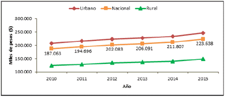 L&iacute;nea de pobreza: nacional, urbana y rural (2010-2015).