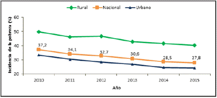 Pobreza: nacional, urbana y rural (2010-2015).
