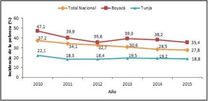 Pobreza en Boyac&aacute;, en comparaci&oacute;n con el nivel nacional (2010-2015). Nota: datos expandidos con proyecciones de poblaci&oacute;n elaboradas con base en los resultados del Censo 2005.