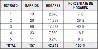 Cantidad de barrios, hogares y peso de los mismos seg&uacute;n estrato.