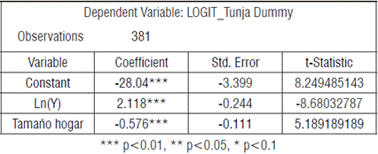 Estimaci&oacute;n del Logit del m&eacute;todo de adecuaci&oacute;n del ingreso.
