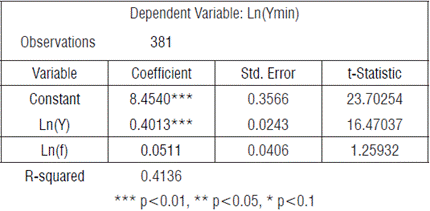 Regresi&oacute;n lineal sobre la pregunta de evaluaci&oacute;n del ingreso
