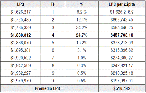 Valores de la LPS para distintos tama&ntilde;os de hogar