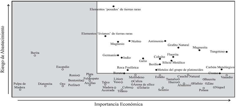 Materias primas cr&iacute;ticas en la Uni&oacute;n Europea