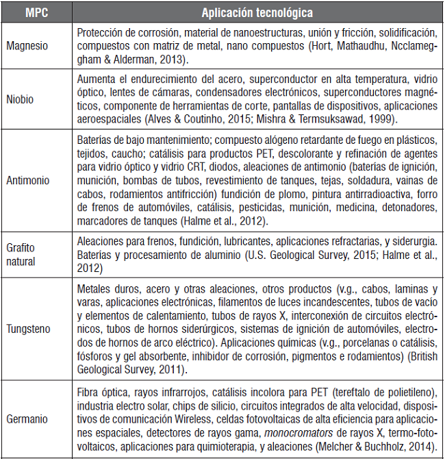 Aplicaciones tecnol&oacute;gicas de materias primas cr&iacute;ticas