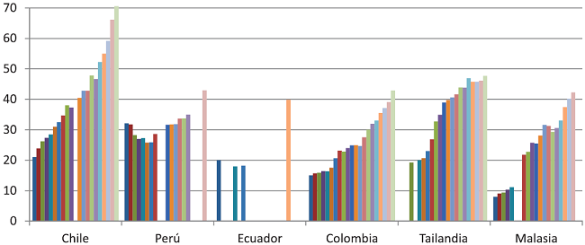 Cobertura bruta de educaci&oacute;n terciaria 1991-2011 (porcentaje poblaci&oacute;n).