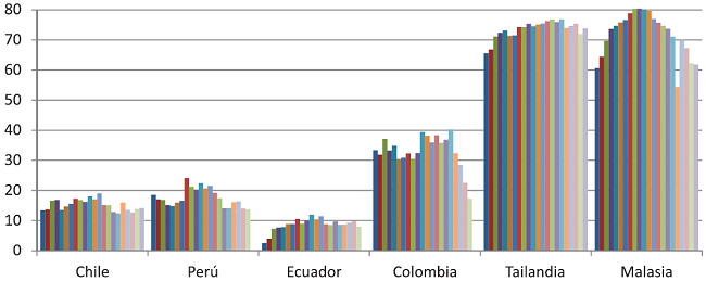 Porcentaje de exportaci&oacute;n de manufacturas versus total exportaciones 1991-2012.